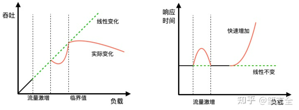 架构视角的性能优化